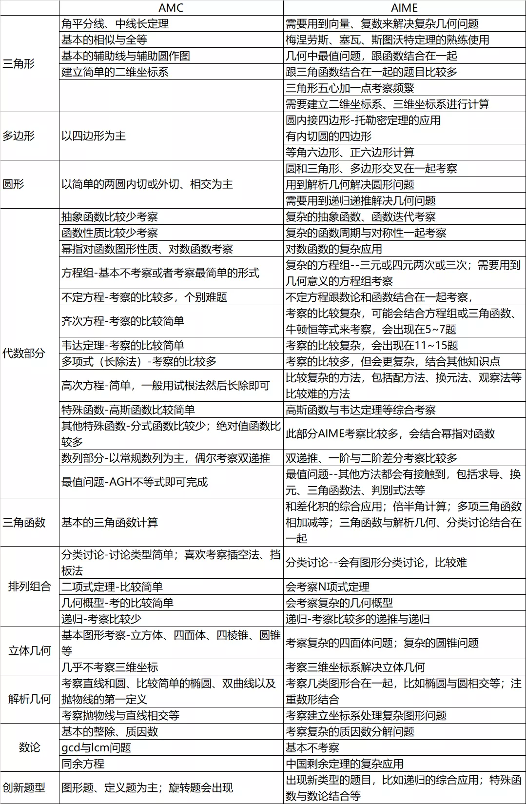 AMC AIME区别.png