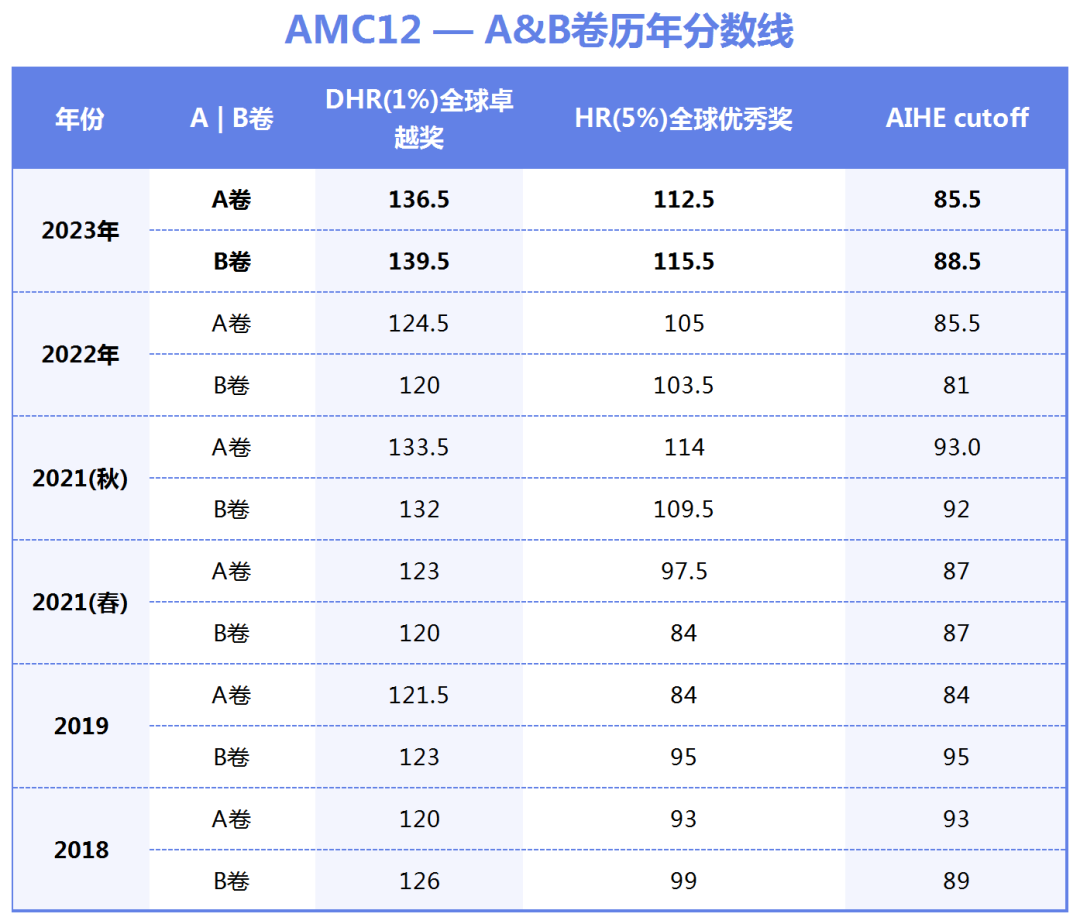 AMC12分数线.png