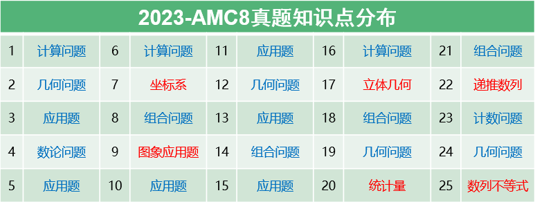 AMC8知识点.png