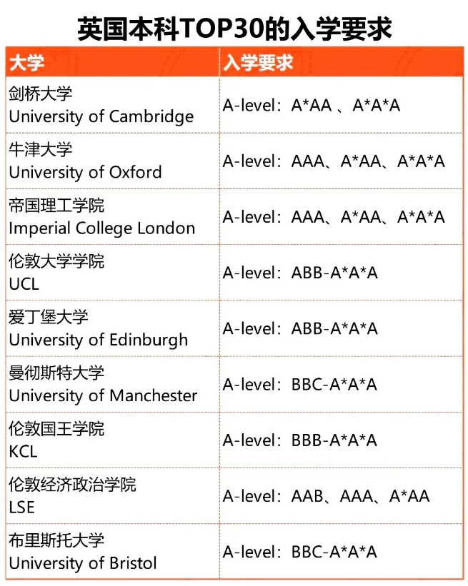 英国A-level入学要求