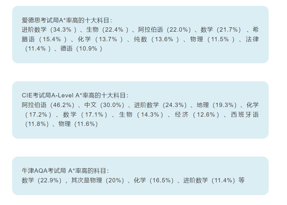 ALEVEL课程A率.