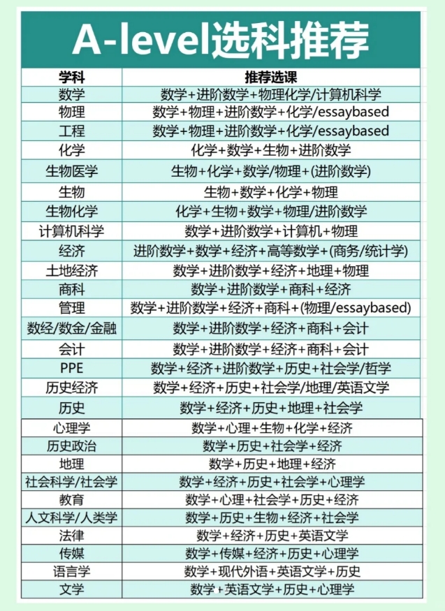 alevel选课建议