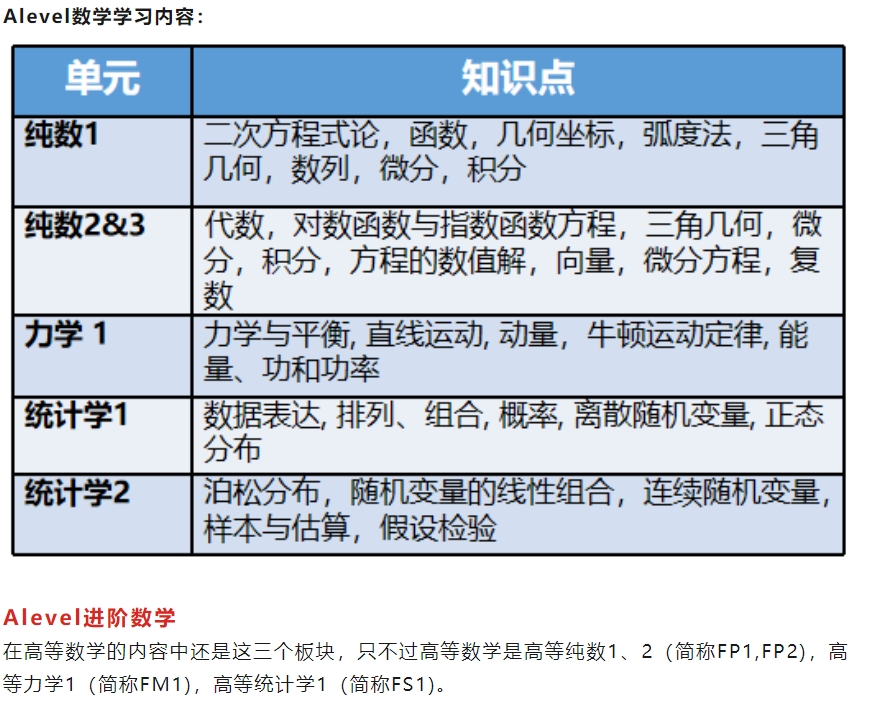 Alevel数学学习内容