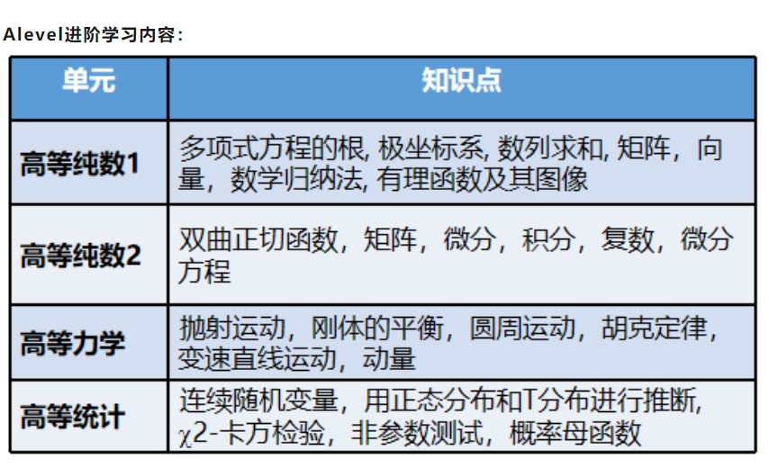 Alevel数学学习内容