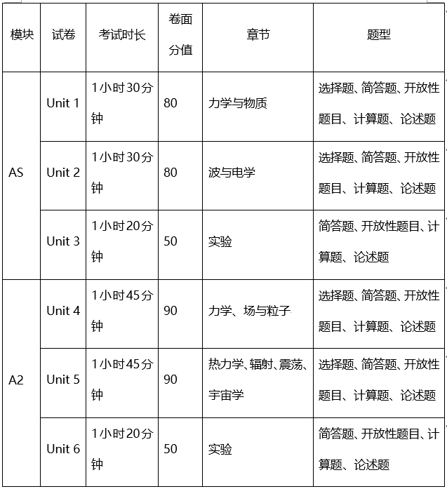 A-Level物理Edexcel考试局