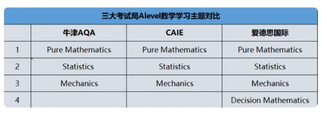 ALevel数学三大考试局