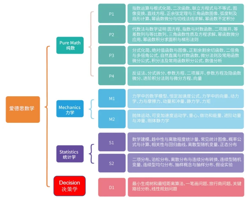 爱德思数学