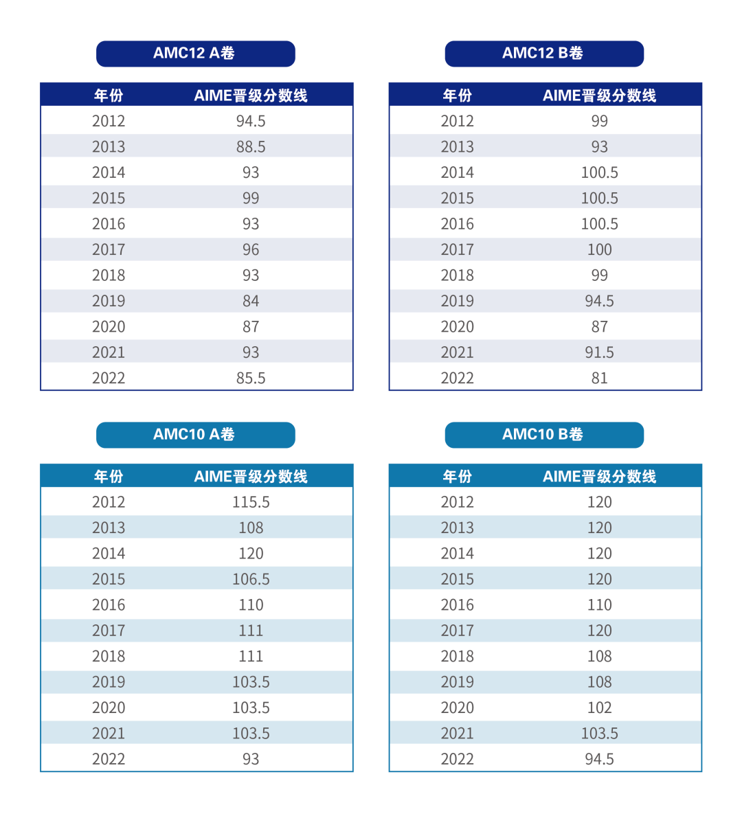 AIME近两年分数线对比