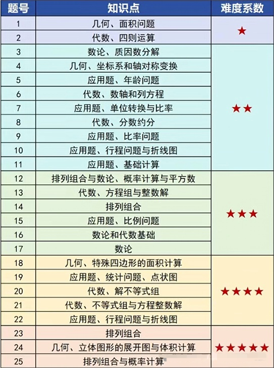 AMC8题目难度分布.png