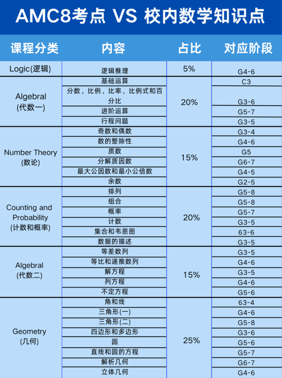 AMC8与校内数学对比