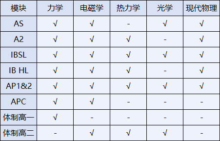国际课程与物理碗知识点
