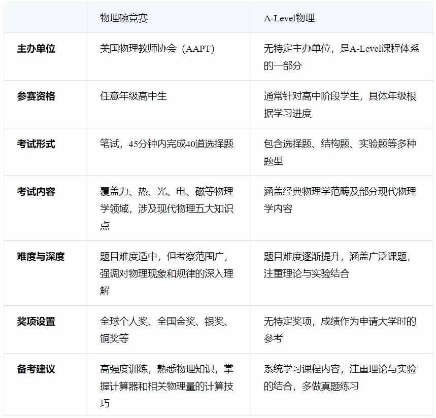 alevel物理碗区别
