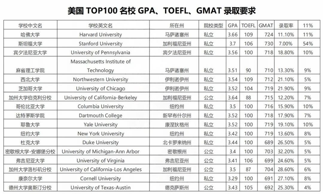 美国名校托福分数要求