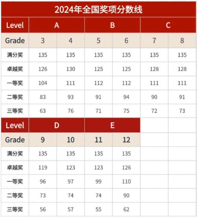 2024年澳洲AMC分数线