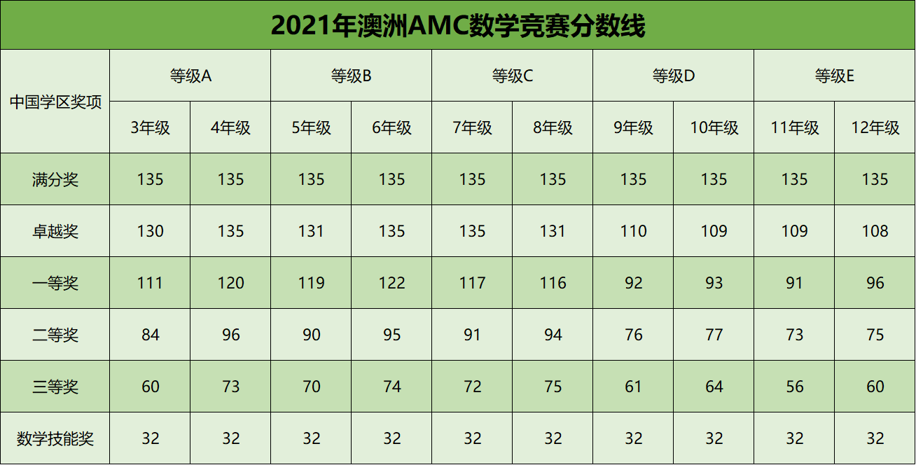 2021年澳洲AMC分数线.png