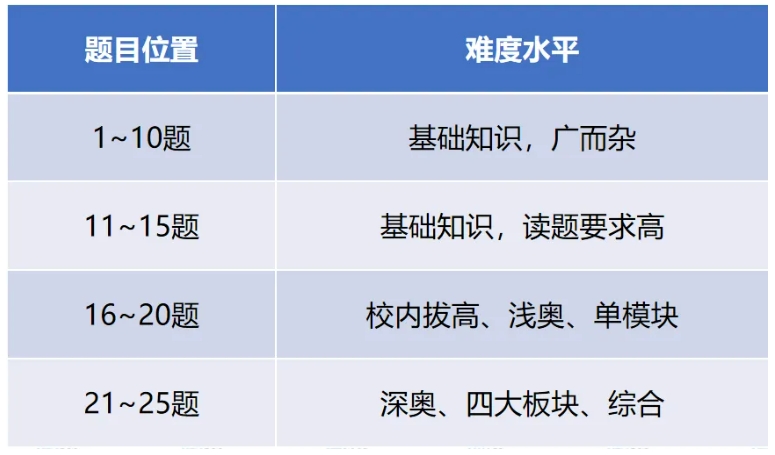 AMC8与国内小奥区别