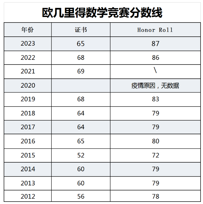 欧几里得分数线