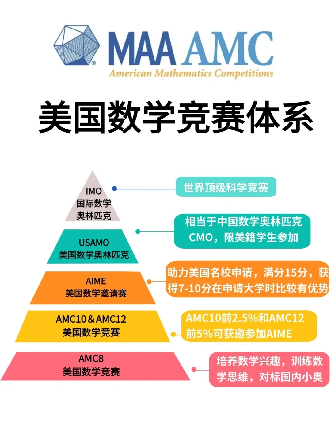 AMC竞赛体系