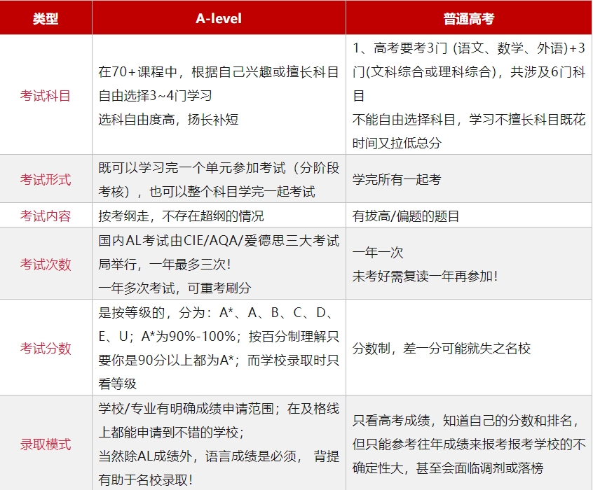 国内高考VSAlevel.png