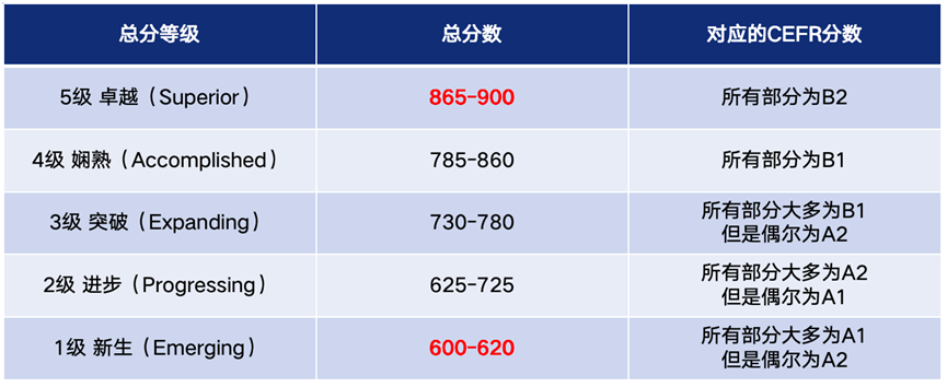 小托福分数.png