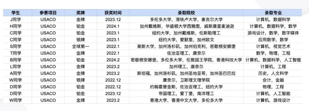 USACO 获奖案例