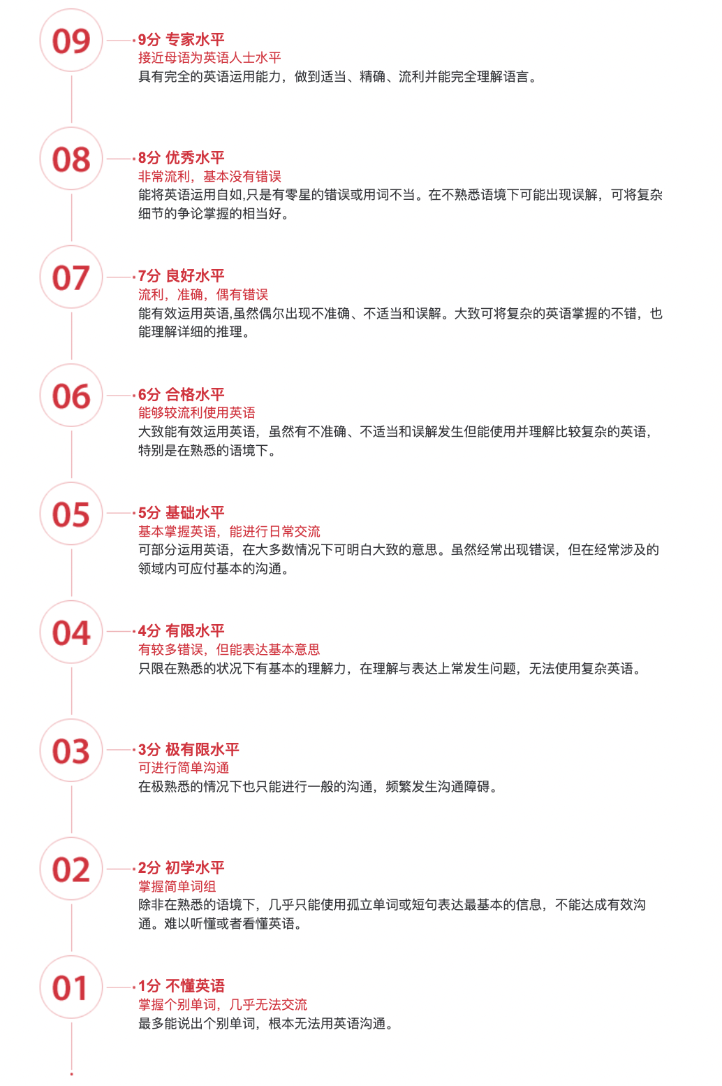 雅思评分标准