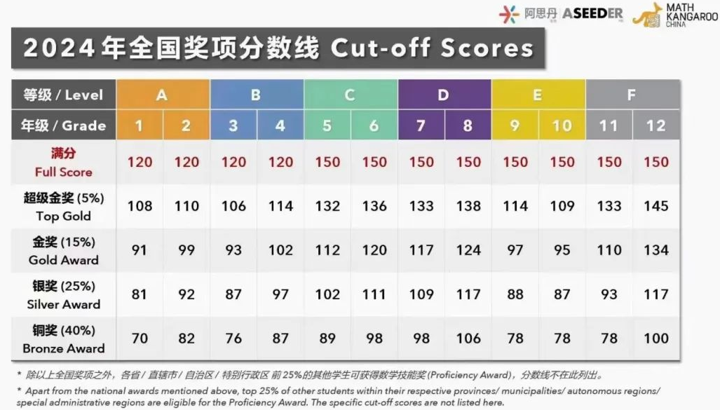 2024年袋鼠数学竞赛分数线.png