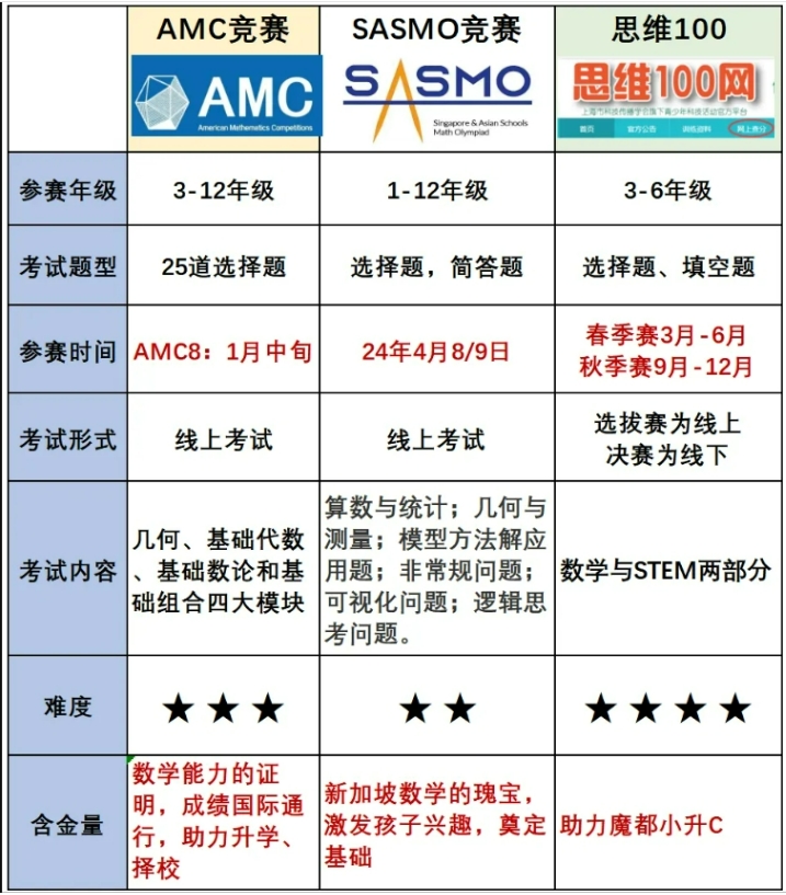 AMC8竞赛思维100对比