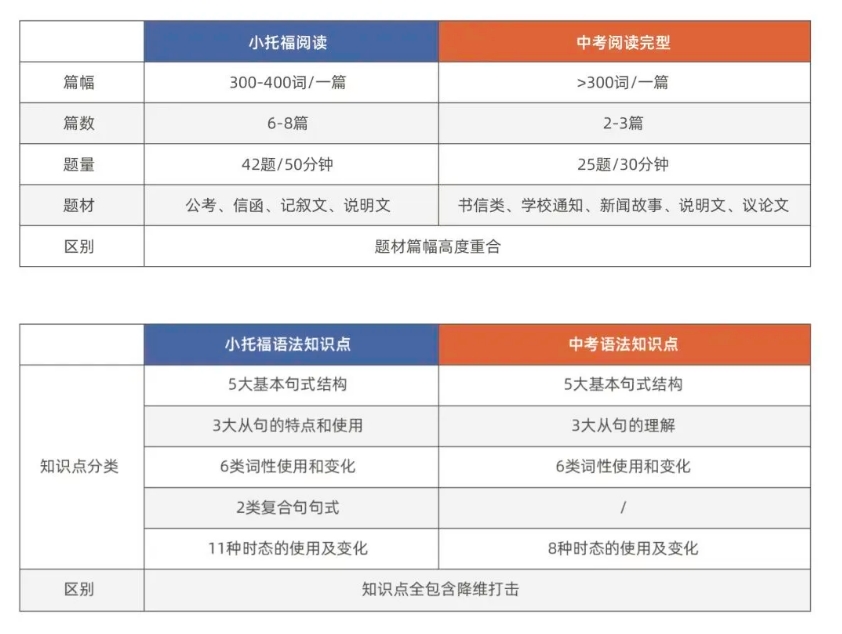 小托福和国内英语考试难度.png