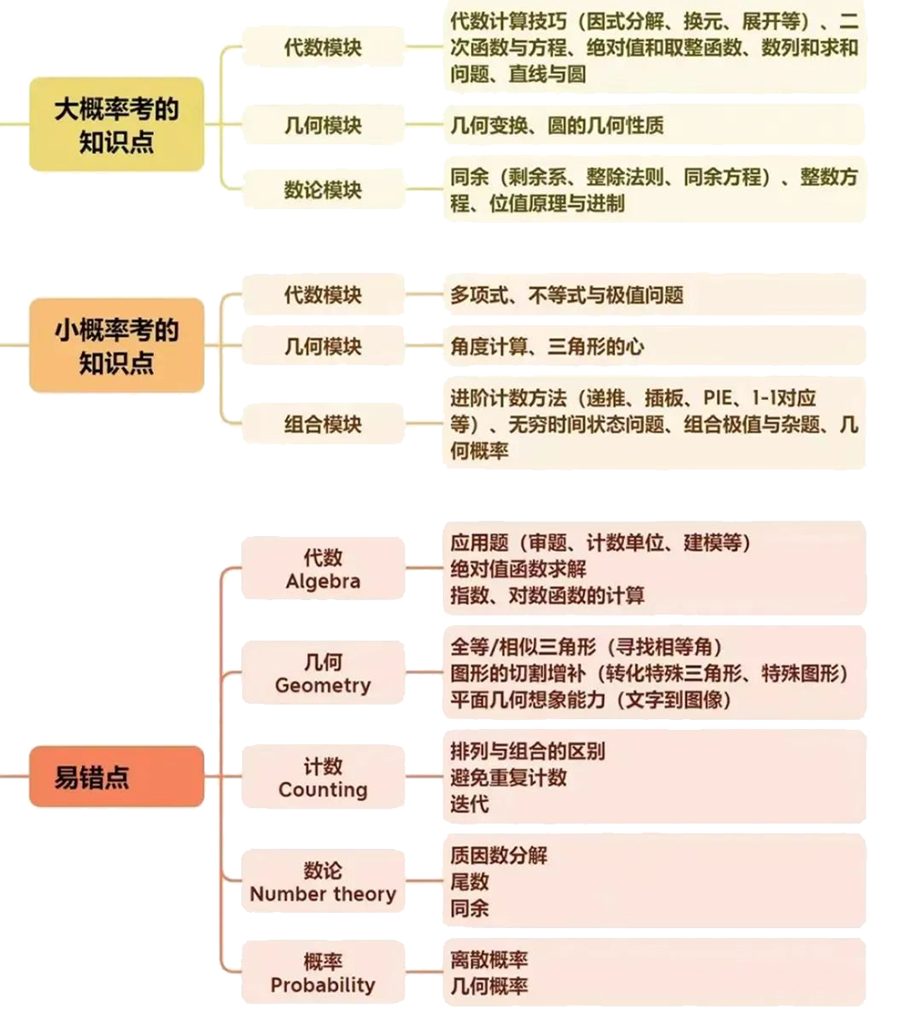 AMC10数学竞赛考点.png